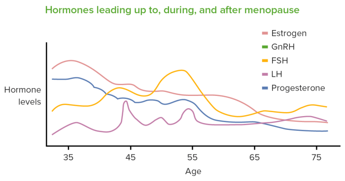 Hormones for menopause