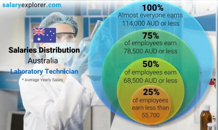 Medical scientist salary australia