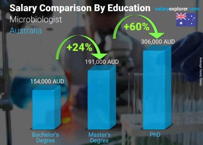 Medical scientist salary australia